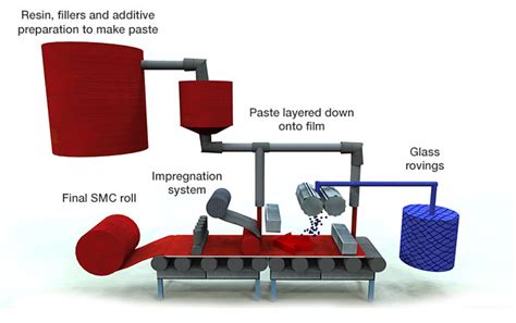 sheet metal compound|Sheet Moulding Compound (SMC): A Detailed Overview.